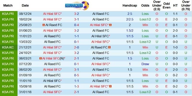 Quá khứ đối đầu giữa Al Raed và Al Hilal