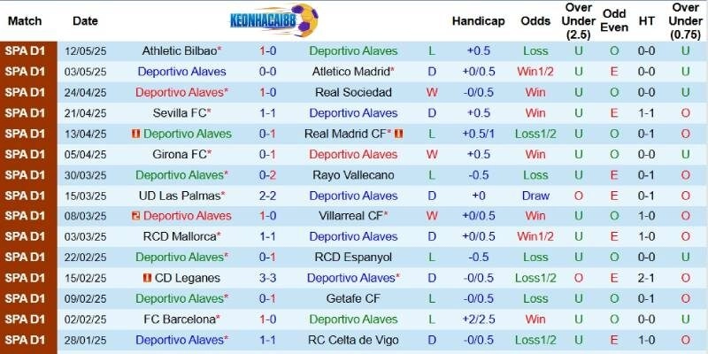 Kết quả gần đây của Alaves