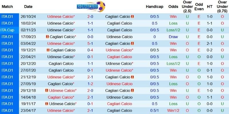 Quá khứ đối đầu giữa Cagliari và Udinese