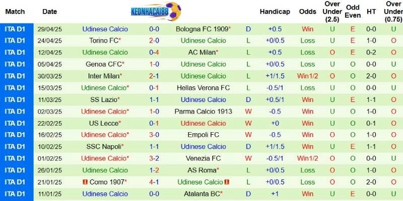 Thành tích mới nhất phía Udinese