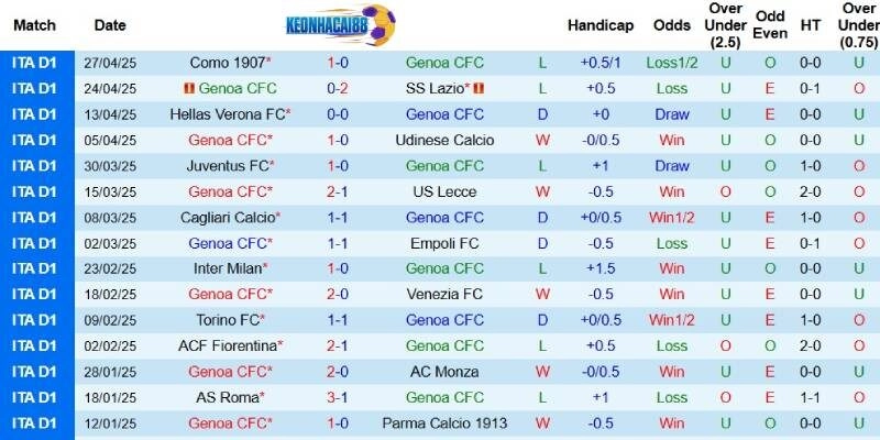 Kết quả gần đây của Genoa