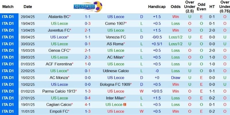 Kết quả gần đây của Lecce
