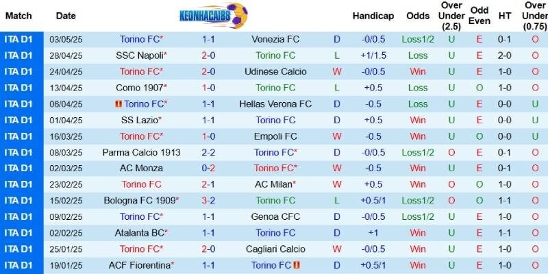 Kết quả gần đây của Torino