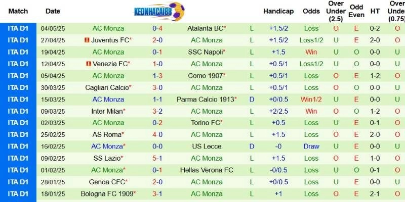 Thành tích mới nhất phía Monza