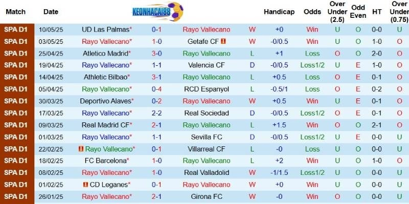 Kết quả gần đây của Vallecano