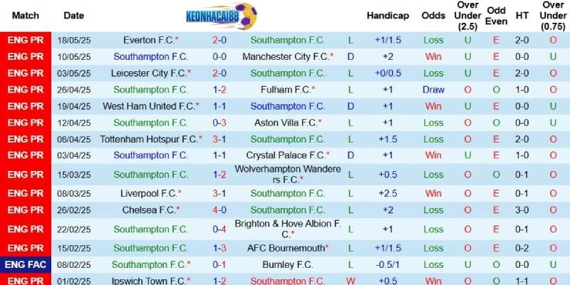 Kết quả gần đây của Southampton