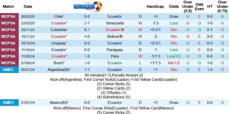 Kết quả gần đây của Ecuador