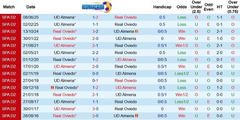 Quá khứ đối đầu giữa Real Oviedo và Almeria