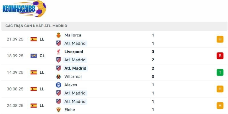 Phong độ của Atletico Madrid