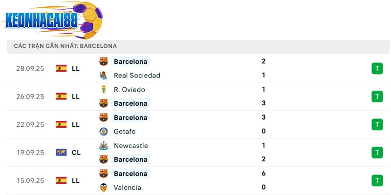 Phong độ của Barcelona