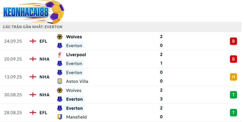 Phong độ của Everton