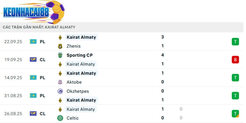Phong độ của Kairat Almaty