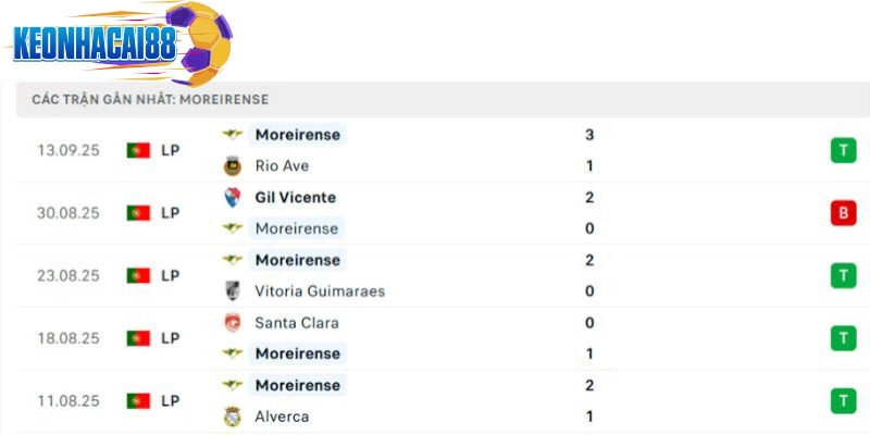 Phong độ của Moreirense