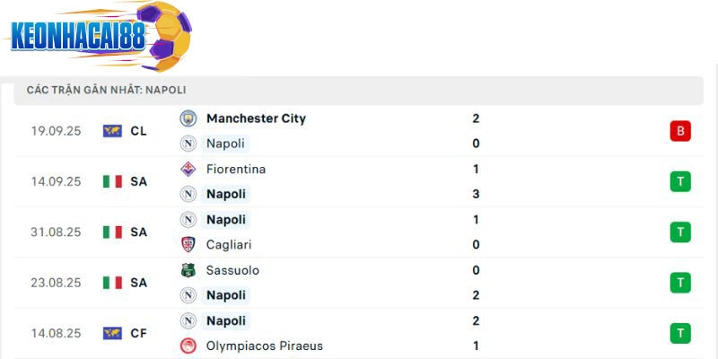 Phong độ của Napoli