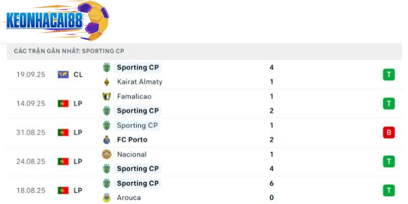 Phong độ của Sporting Lisbon
