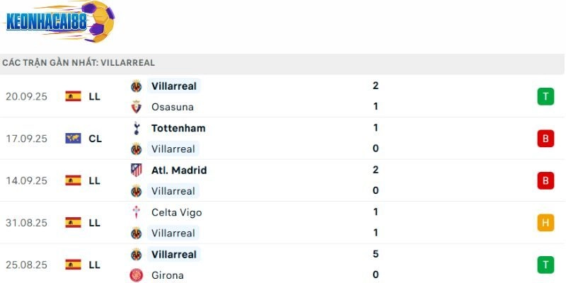 Phong độ của Villarreal