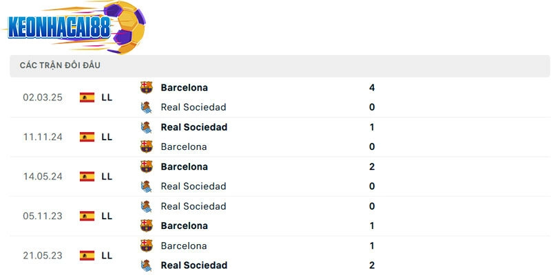 Thành tích đối đầu giữa Barcelona vs Real Sociedad trong quá khứ