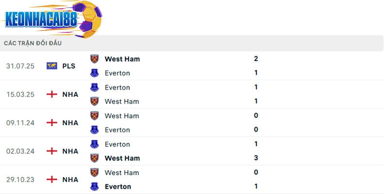 Thành tích đối đầu Everton vs West Ham trong quá khứ