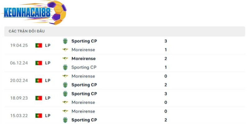 Thành tích đối đầu giữa Sporting Lisbon vs Moreirense trong quá khứ