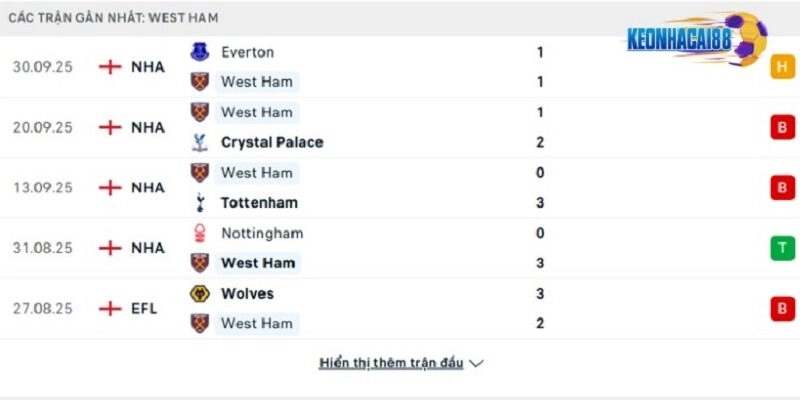 Phong độ của West Ham