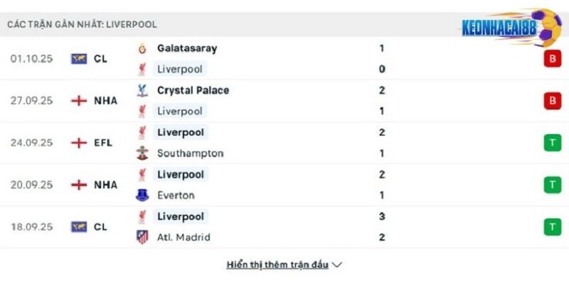 Phong độ của Liverpool