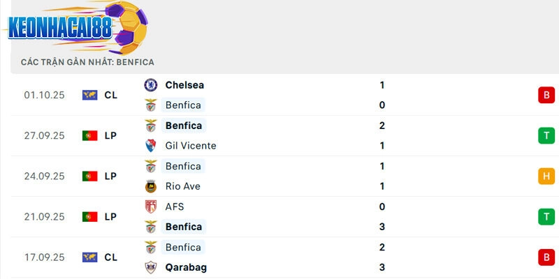 Phong độ thi đấu của Benfica