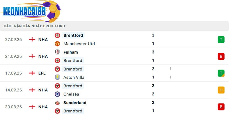 Phong độ của Brentford
