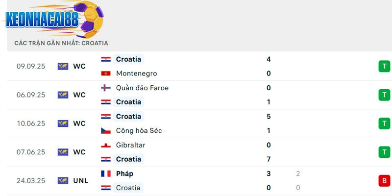 Phong độ của Croatia