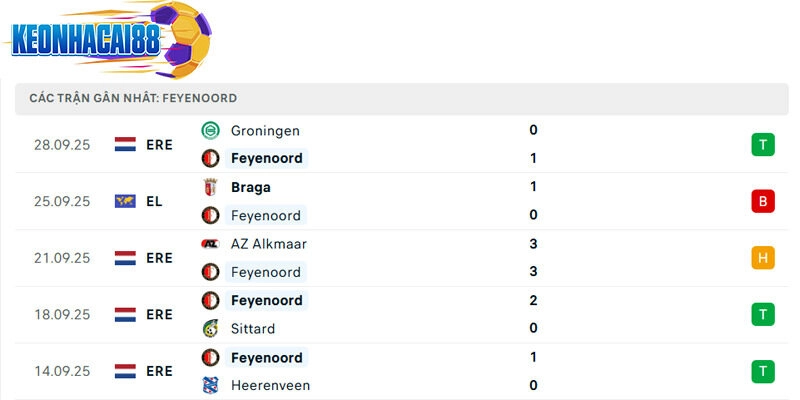 Phong độ của Feyenoord