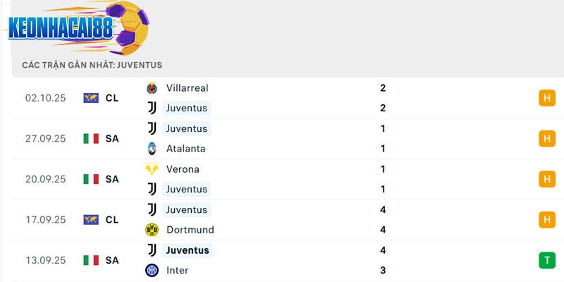 Phong độ thi đấu của Juventus