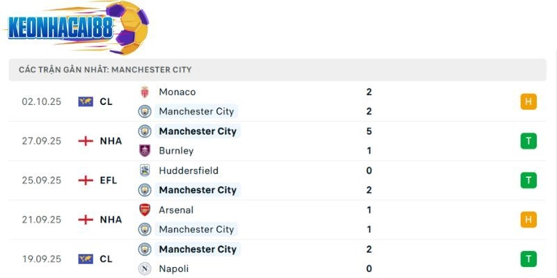 Phong độ của Manchester City