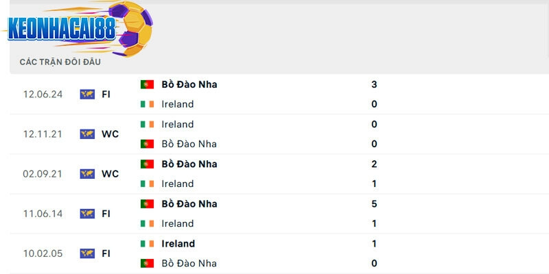 Thành tích đối đầu giữa Bồ Đào Nha vs Ireland trong quá khứ