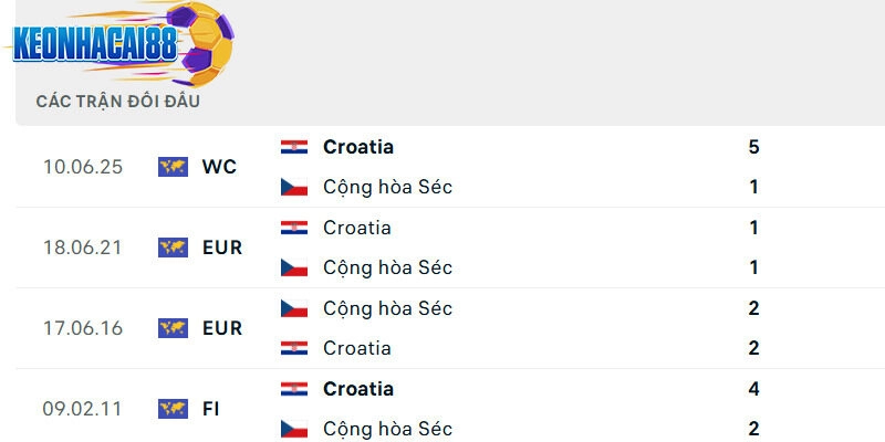Thành tích đối đầu giữa Cộng hòa Séc vs Croatia trong quá khứ