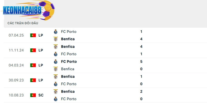 Thành tích đối đầu giữa Porto vs Benfica trong quá khứ